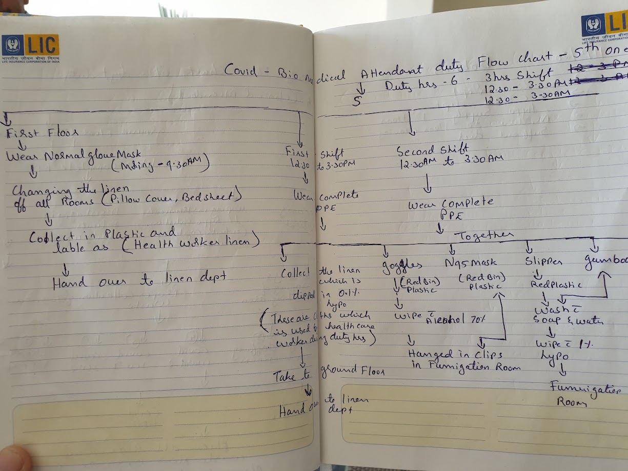 Handwritten COVID-19 hospital duty flow chart from 2020